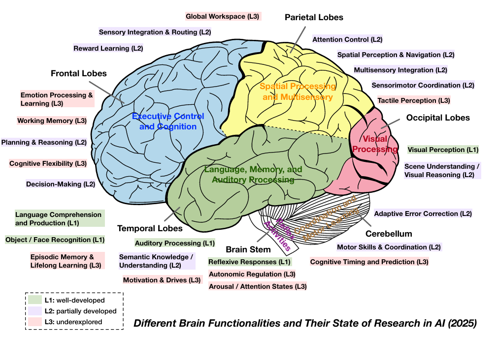 Advances and Challenges in Foundation Agents: From Brain-Inspired Intelligence to Evolutionary, Collaborative, and Safe Systems