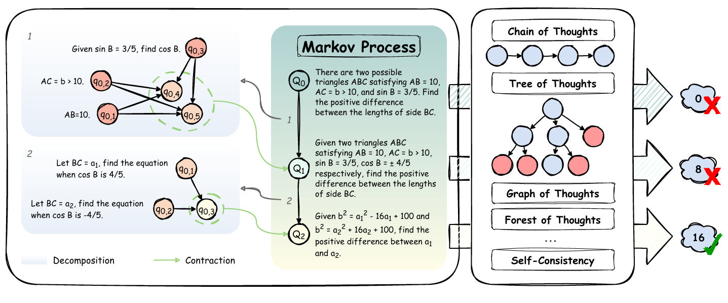 Atom of Thoughts for Markov LLM Test-Time Scaling