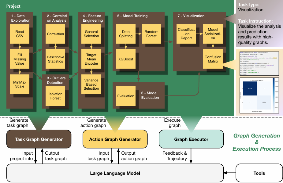 Data Interpreter: An LLM Agent For Data Science