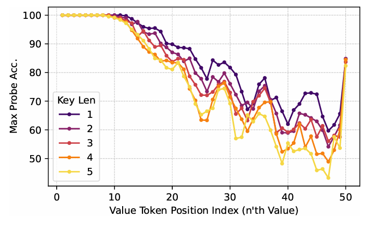 FACT: Examining the Effectiveness of Iterative Context Rewriting for Multi-fact Retrieval