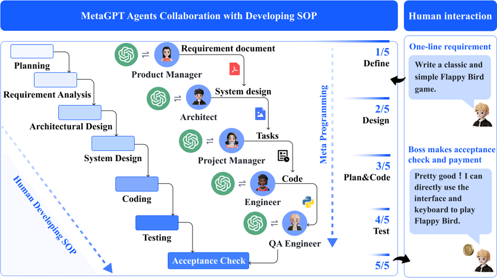 MetaGPT: Meta Programming for A Multi-Agent Collaborative Framework