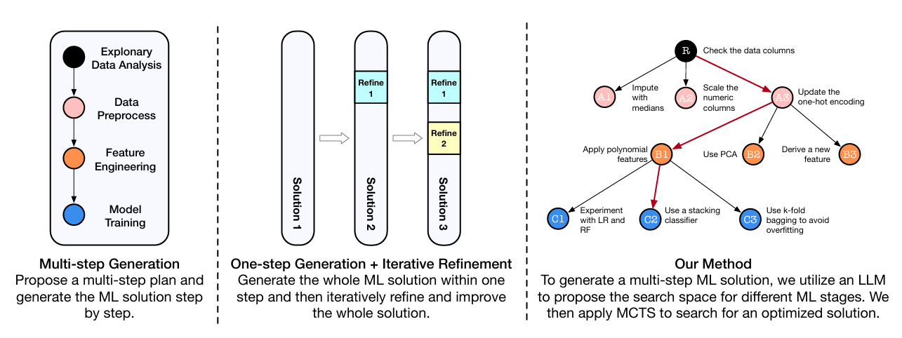 SELA: Tree-Search Enhanced LLM Agents for Automated Machine Learning