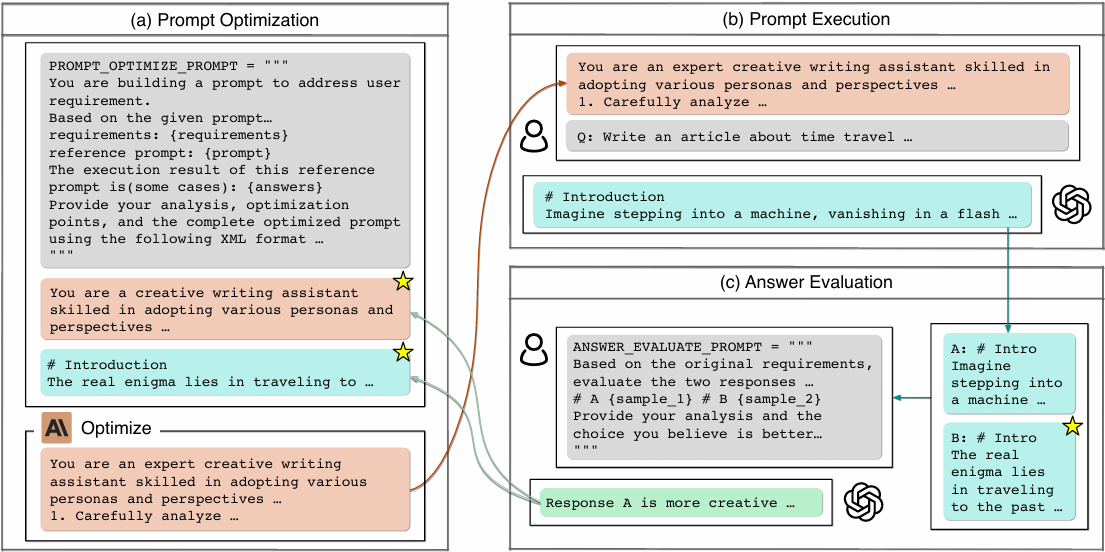 Self-Supervised Prompt Optimization